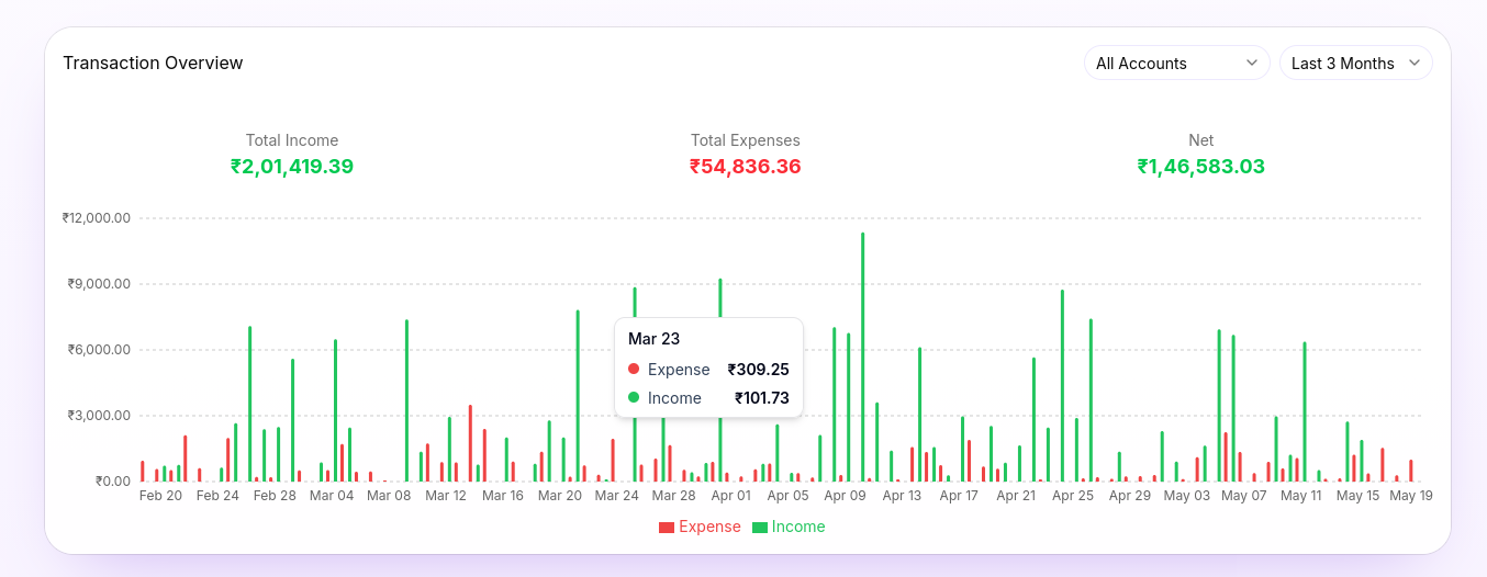 Transaction Overview Chart